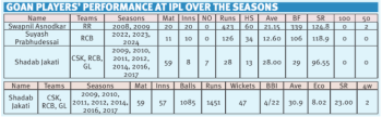 ﻿IPL 2025 won’t have a player from Goa