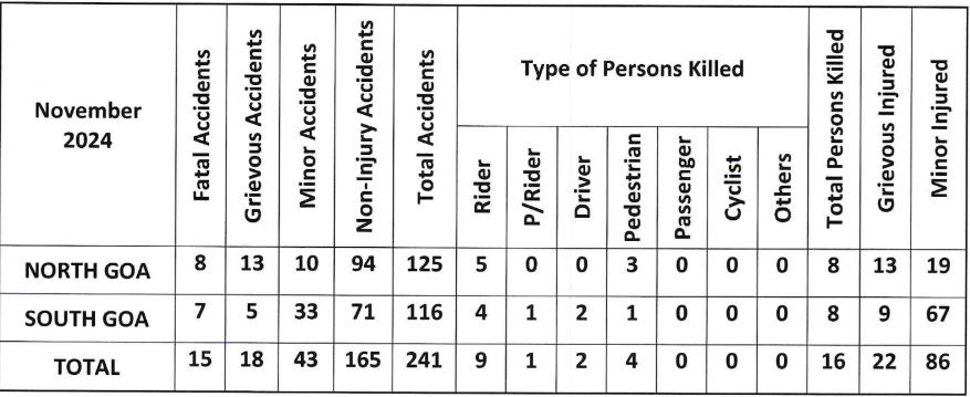 Goa recorded 241 accidents in November, 19 cases less than October