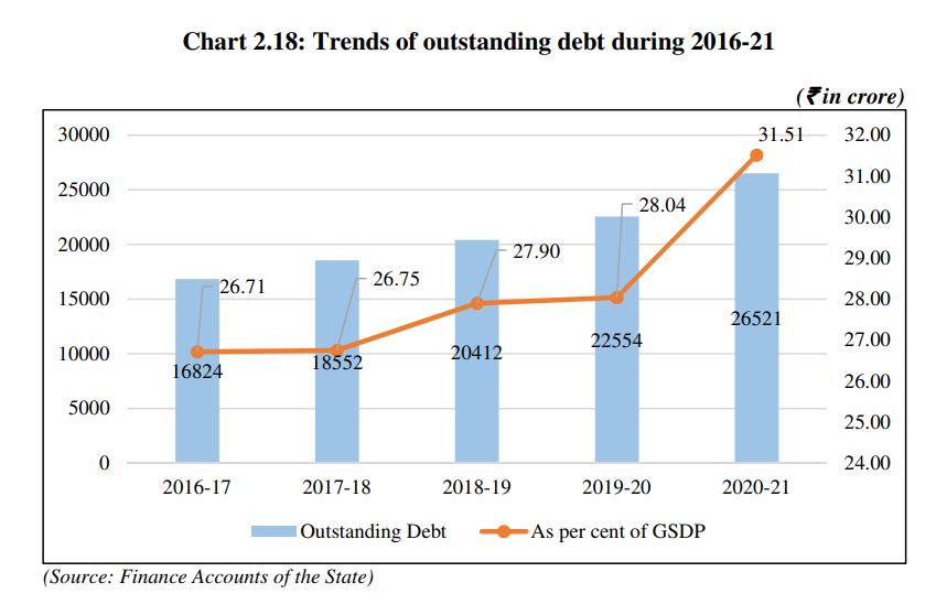 GOA STARING AT DEBT TRAP